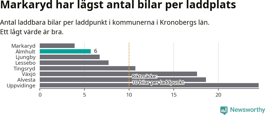 Graf: Antal laddplatser per laddbar bil i Kronobergs län